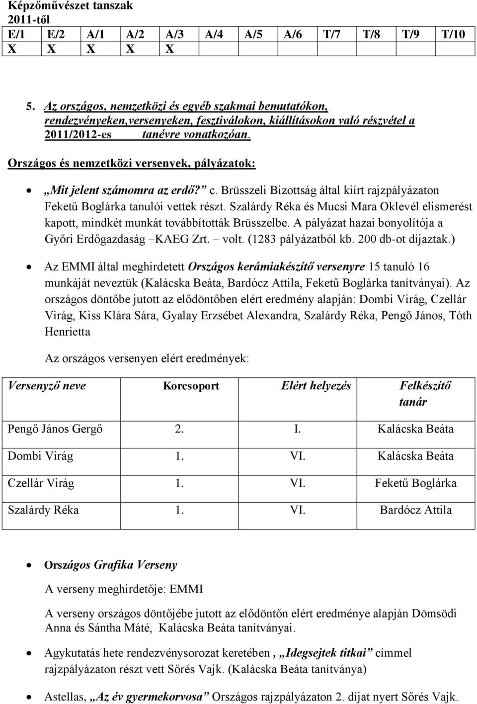 Országos és nemzetközi versenyek, pályázatok: Mit jelent számomra az erdő? c. Brüsszeli Bizottság által kiírt rajzpályázaton Feketű Boglárka tanulói vettek részt.