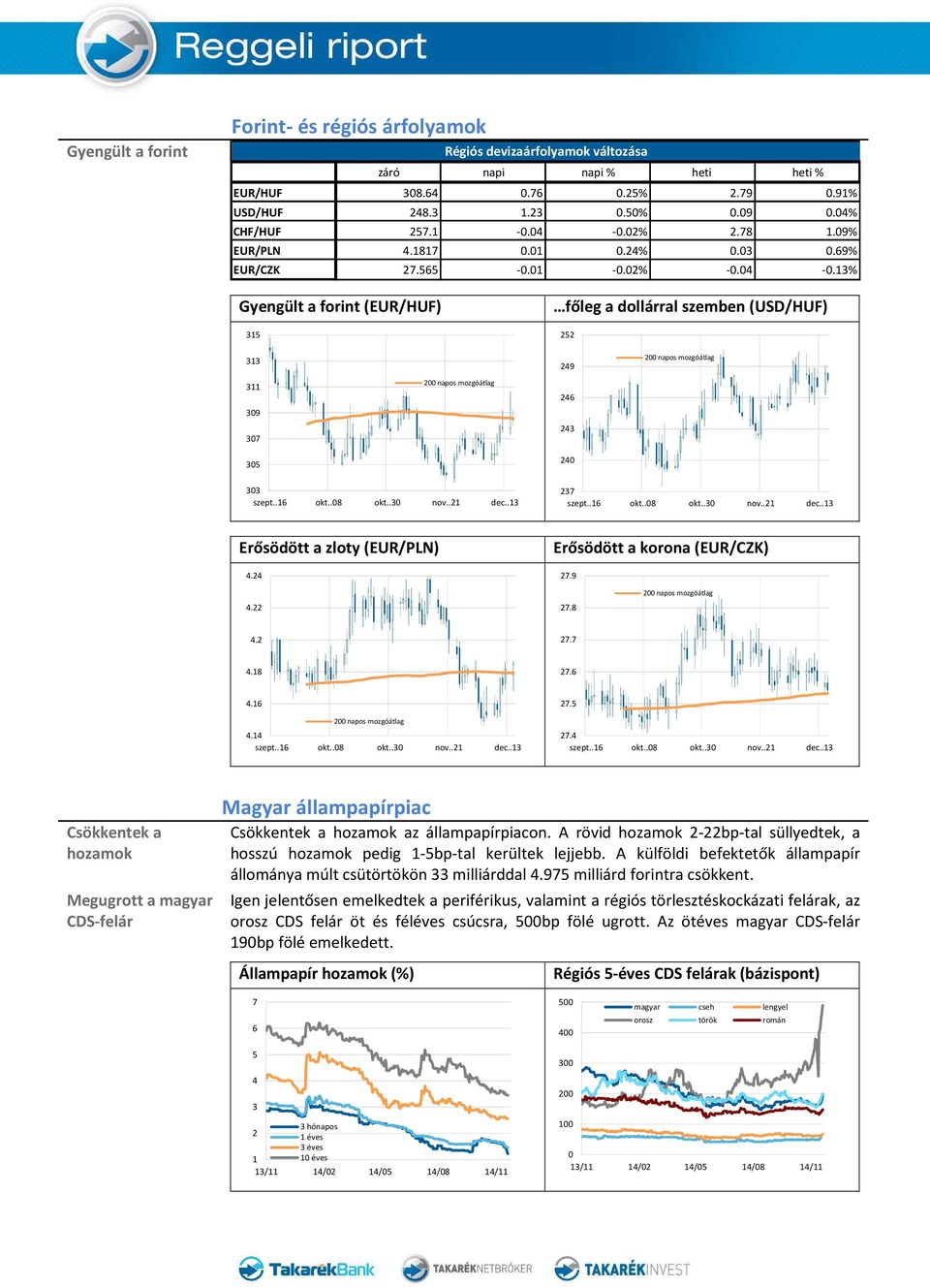 13% Gyengült a forint (EUR/HUF) 315 főleg a dollárral szemben (USD/HUF) 252 313 311 309 307 305 249 246 243 240 303 237 Erősödött a zloty (EUR/PLN) Erősödött a korona (EUR/CZK) 4.24 4.22 27.9 27.8 4.