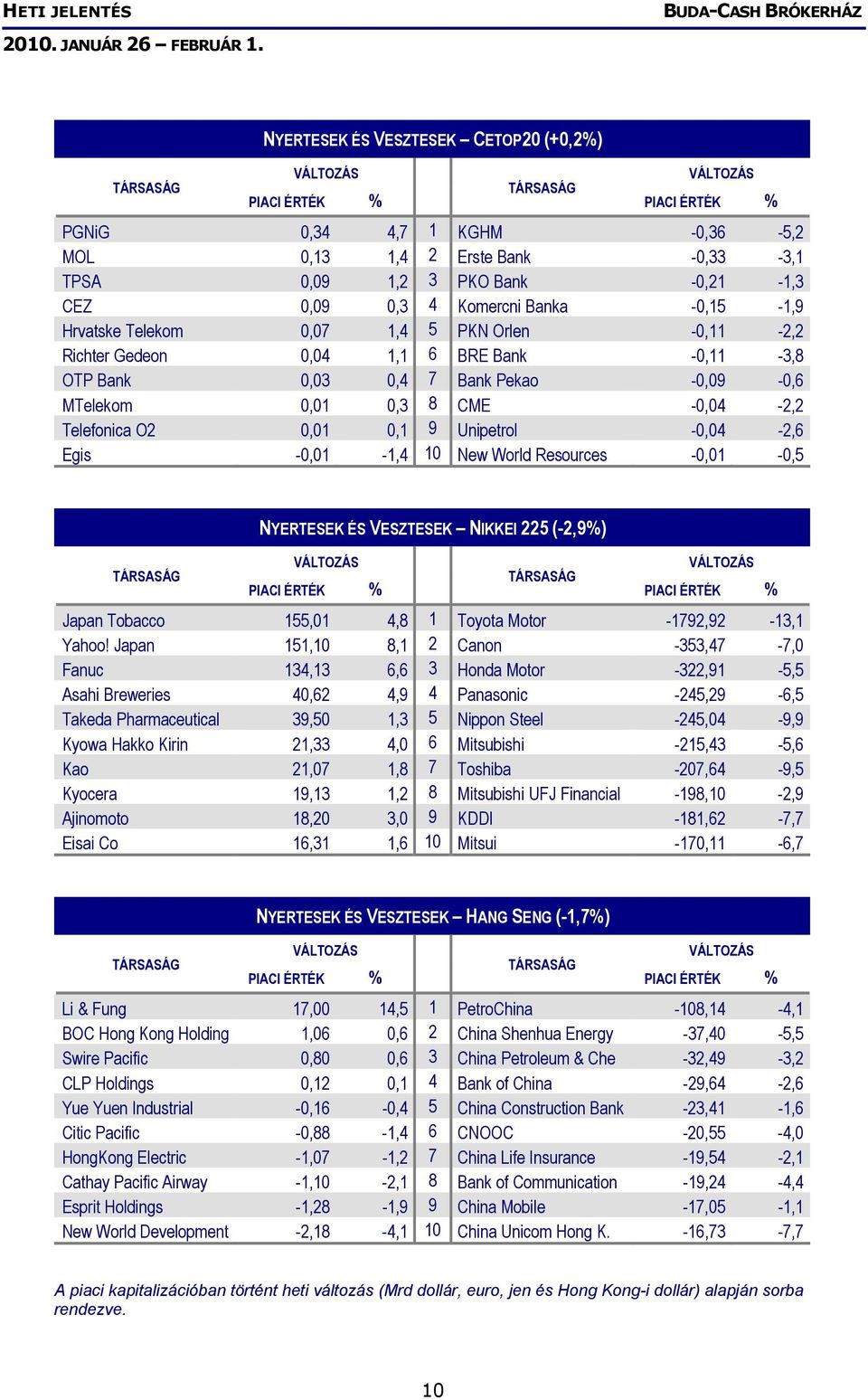 Egis -0,01-1,4 10 New World Resources -0,01-0,5 NYERTESEK ÉS VESZTESEK NIKKEI 225 (-2,9%) Japan Tobacco 155,01 4,8 1 Toyota Motor -1792,92-13,1 Yahoo!