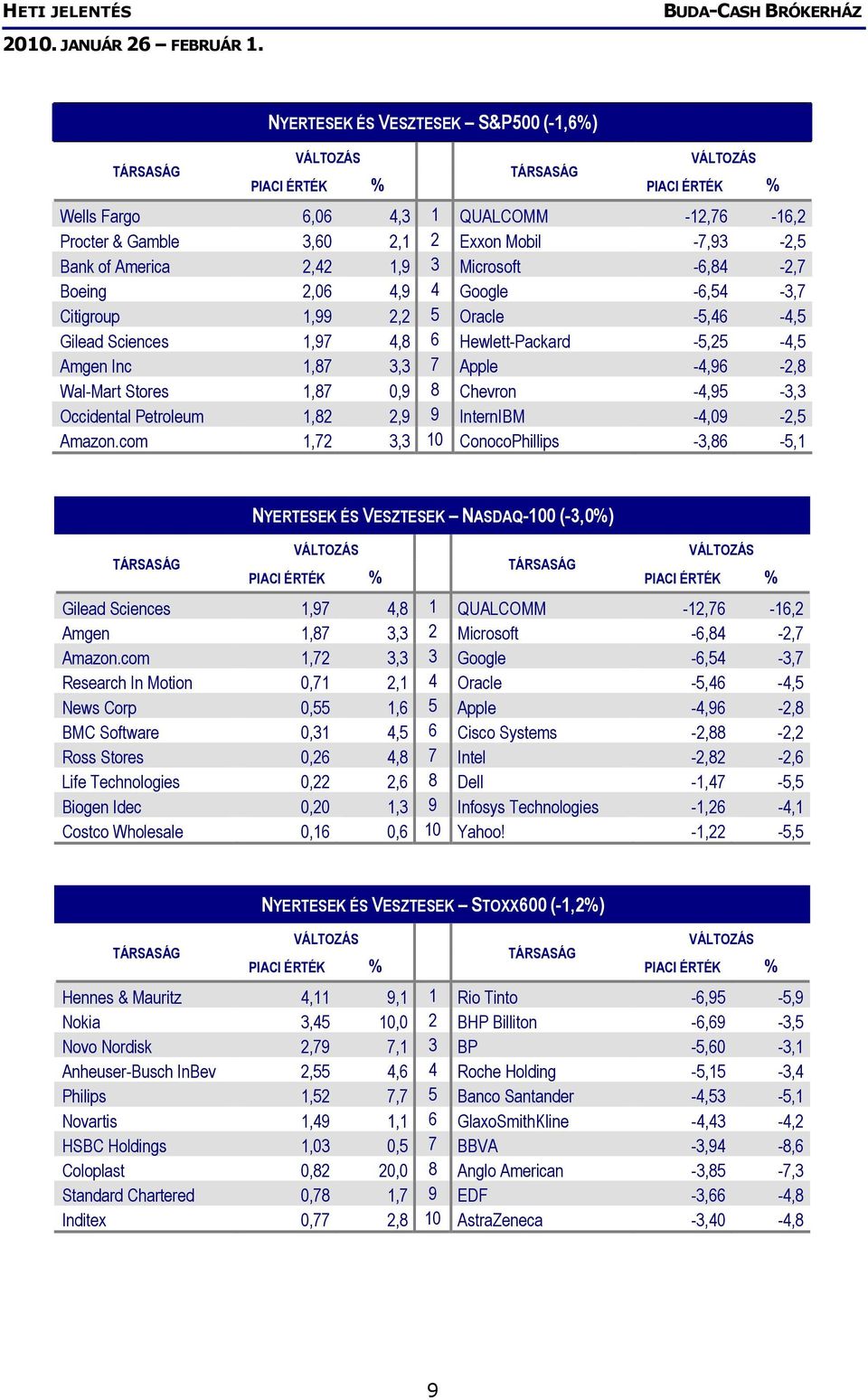 Occidental Petroleum 1,82 2,9 9 InternIBM -4,09-2,5 Amazon.