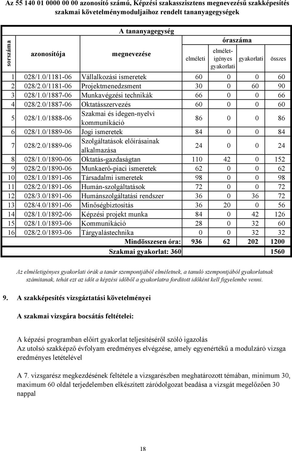 0/1887-06 Munkavégzési technikák 66 0 0 66 4 028/2.0/1887-06 Oktatásszervezés 60 0 0 60 5 028/1.0/1888-06 Szakmai és idegen-nyelvi kommunikáció 86 0 0 86 6 028/1.