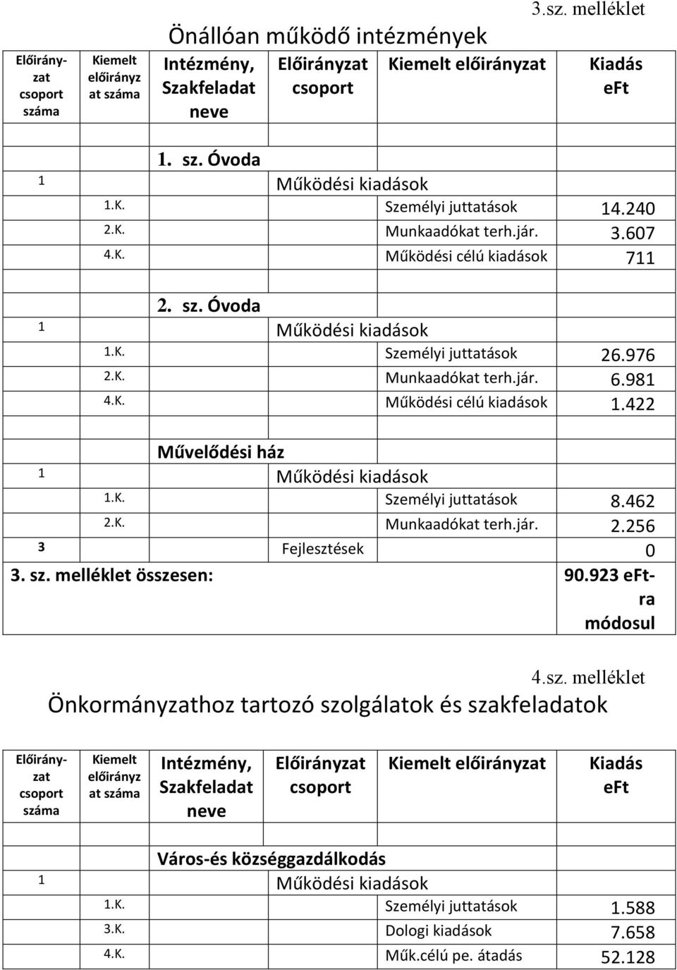 462 2.K. Munkaadókat terh.jár. 2.256 3 Fejleszt