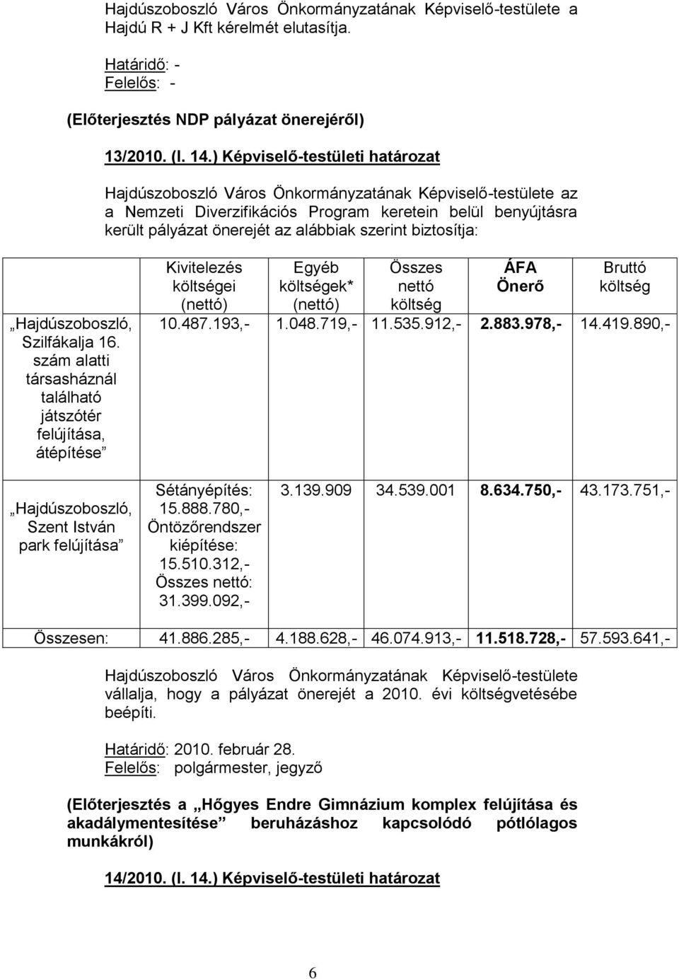 szám alatti társasháznál található játszótér felújítása, átépítése Kivitelezés költségei (nettó) Egyéb költségek* (nettó) Összes nettó költség ÁFA Önerő Bruttó költség 10.487.193,- 1.048.719,- 11.535.