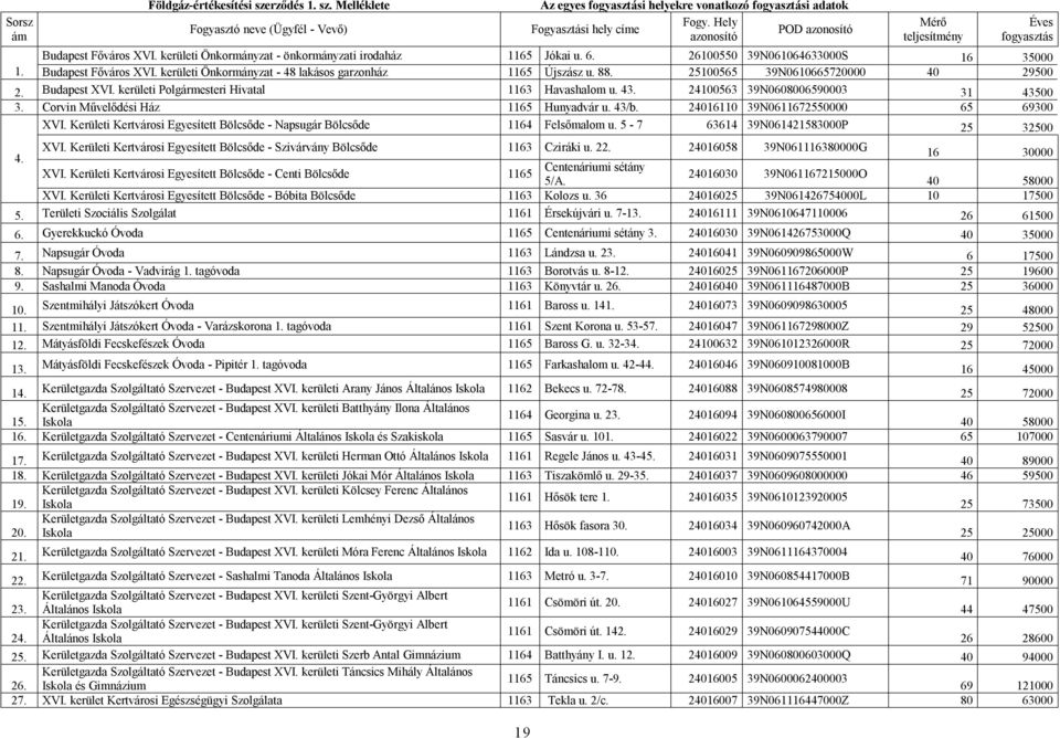 26100550 39N061064633000S 16 35000 1. Budapest Főváros XVI. kerületi Önkormányzat - 48 lakásos garzonház 1165 Újszász u. 88. 25100565 39N0610665720000 40 29500 2. Budapest XVI.