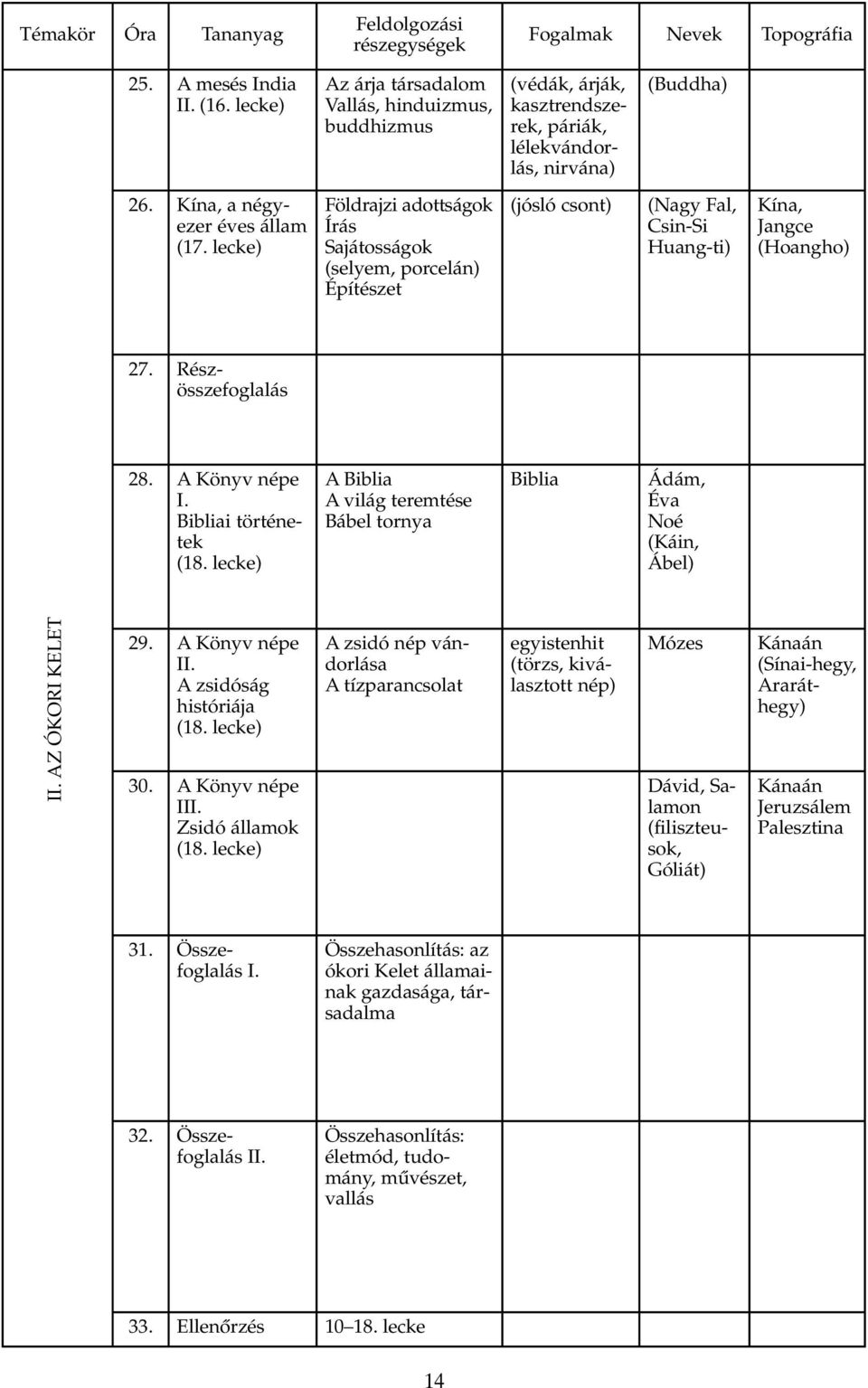 lecke) öldrajzi adottságok Írás Sajátosságok (selyem, porcelán) Építészet (jósló csont) (Nagy al, Csin-Si Huang-ti) Kína, Jangce (Hoangho) 27. Részösszefoglalás 28. A Könyv népe I.