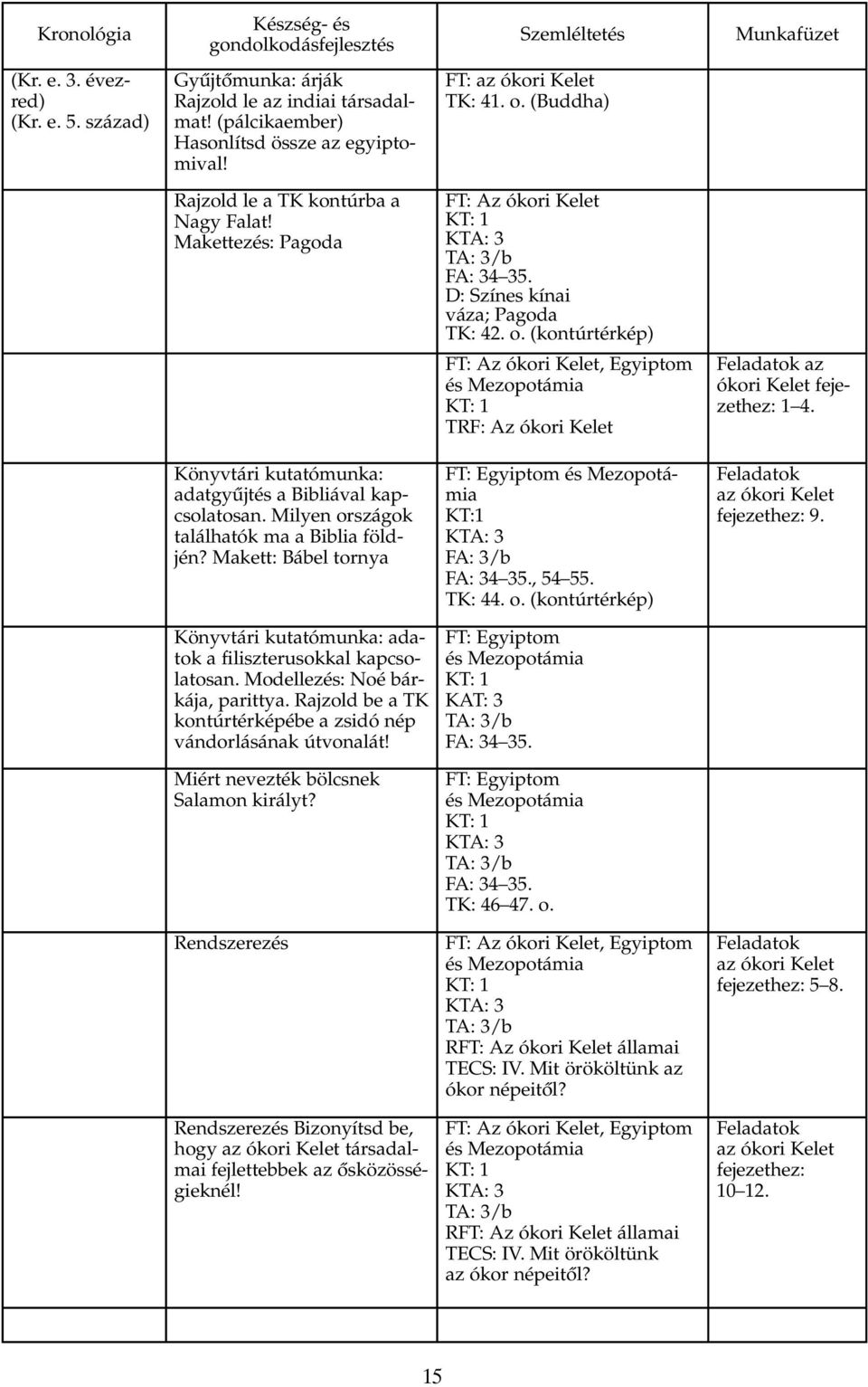 D: Színes kínai váza; Pagoda TK: 42. o. (kontúrtérkép) T: Az ókori Kelet, Egyiptom és Mezopotámia TR : Az ókori Kelet az ókori Kelet 1 4. Könyvtári kutatómunka: adatgyûjtés a Bibliával kapcsolatosan.