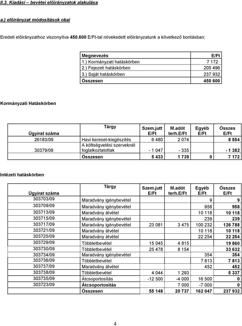 26183/09 Havi kereset-kiegészítés 6 480 2 074 8 554 30379/09 A költségvetési szerveknél foglalkoztatottak - 1 047-335 - 1 382 Összesen 5 433 1 739 0 7 172 Intézeti hatáskörben Tárgy Szem.jutt M.