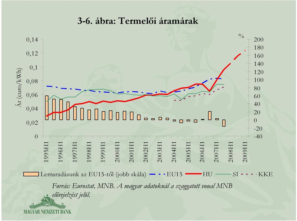 (euro/kwh) % 200 180 160 140 120 100 80 60 40 20 0-20 -40 Lemaradásunk az EU15-től (jobb