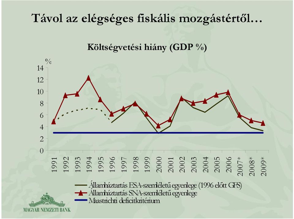 2004 2005 2006 2007* 2008* 2009* Államháztartás ESA-szemléletű egyenlege (1996