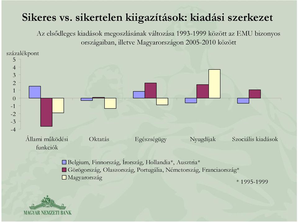 megoszlásának változása 1993-1999 között az EMU bizonyos országaiban, illetve Magyarországon 2005-2010 között
