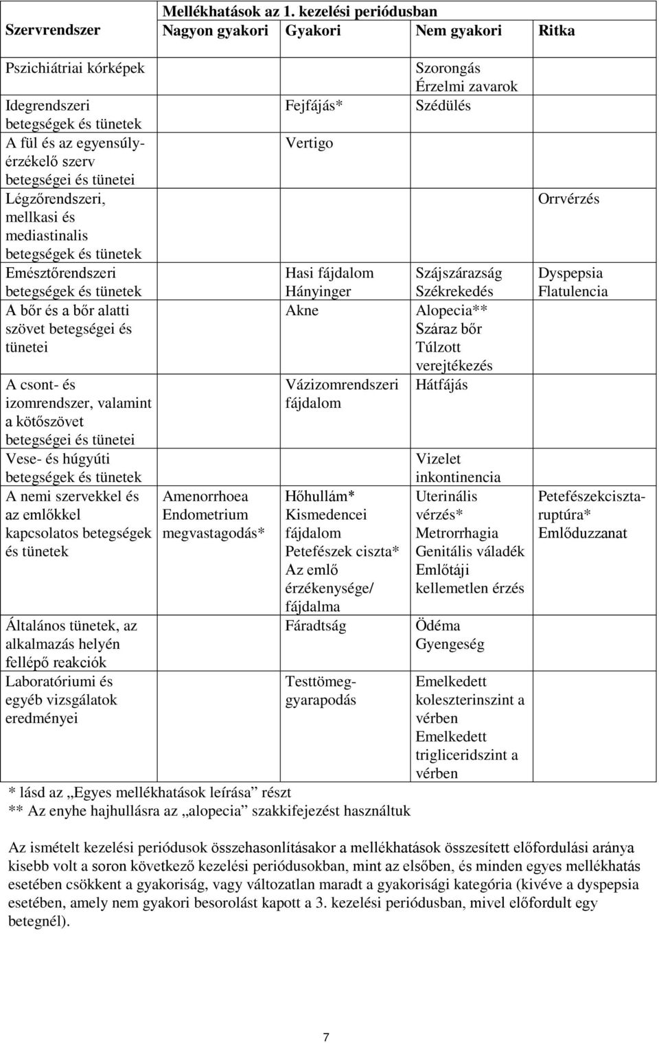 mellkasi és mediastinalis betegségek és tünetek Emésztőrendszeri betegségek és tünetek A bőr és a bőr alatti szövet betegségei és tünetei A csont- és izomrendszer, valamint a kötőszövet betegségei és