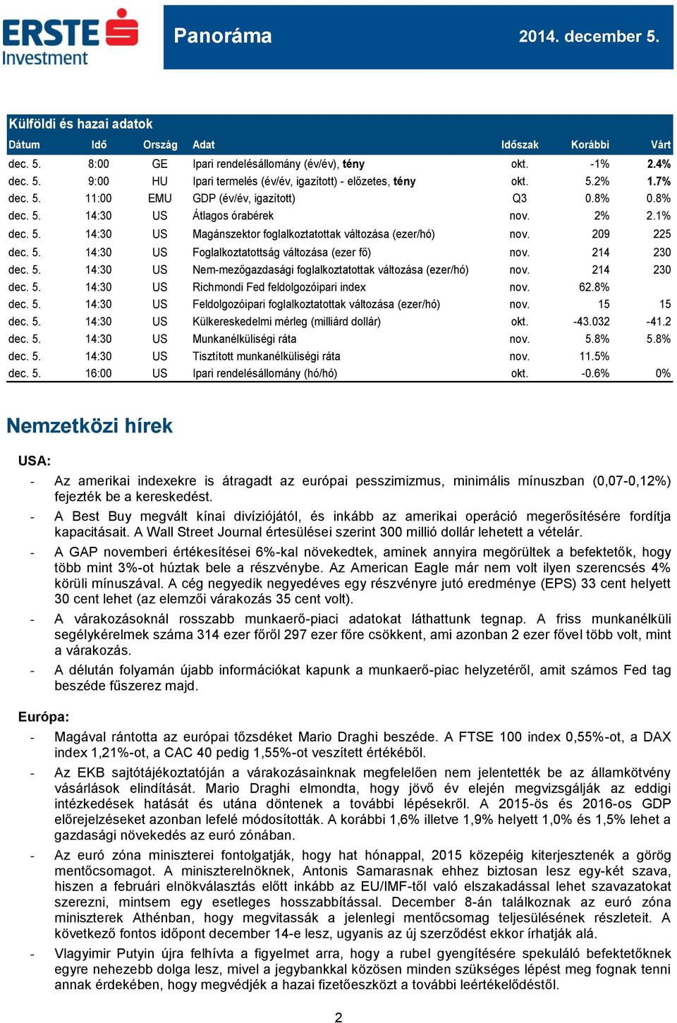 214 230 dec. 5. 14:30 US Nem-mezőgazdasági foglalkoztatottak a (ezer/hó) nov. 214 230 dec. 5. 14:30 US Richmondi Fed feldolgozóipari index nov. 62.8% dec. 5. 14:30 US Feldolgozóipari foglalkoztatottak a (ezer/hó) nov.