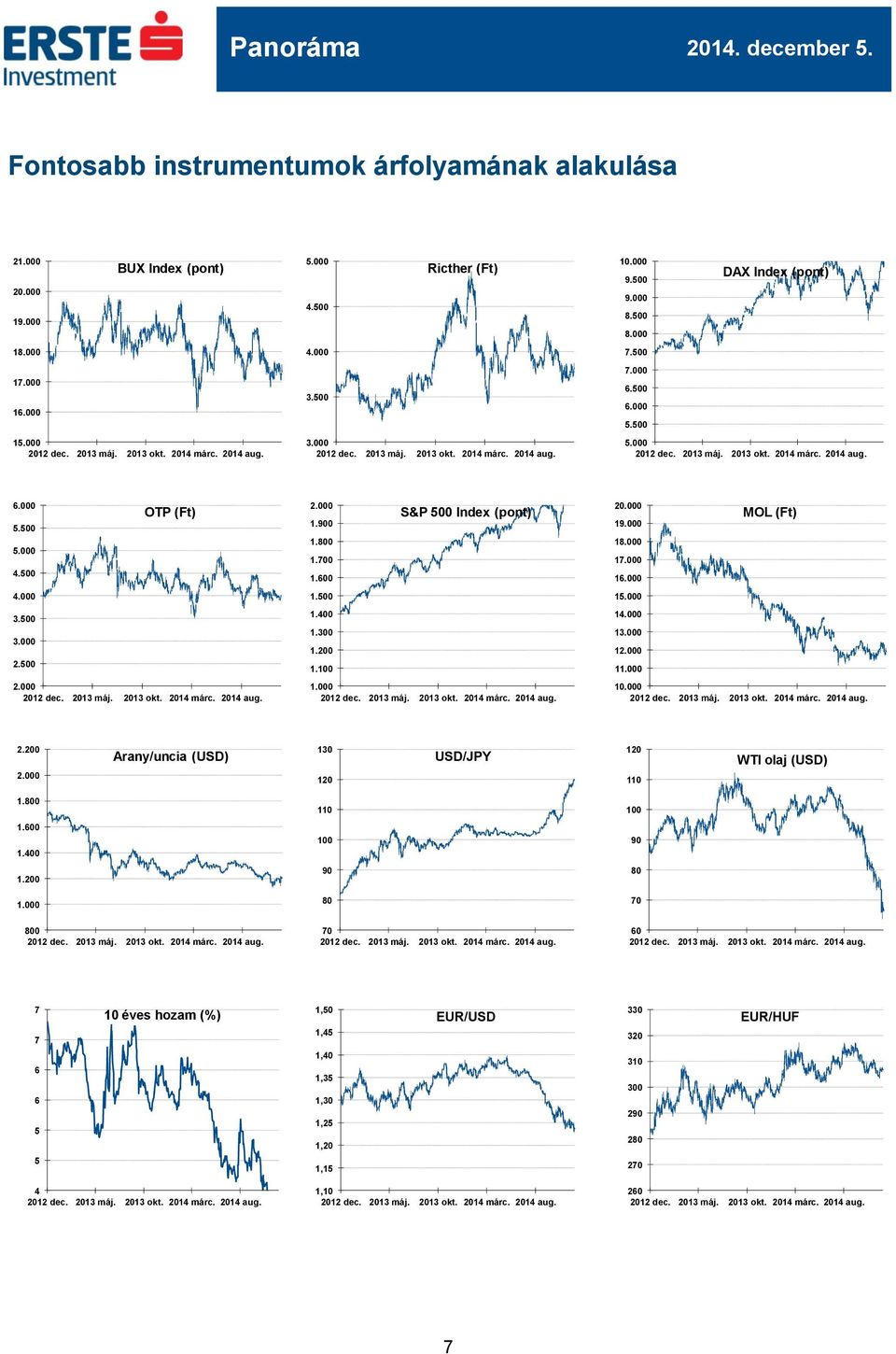 400 1.300 1.200 1.100 1.000 20.000 MOL (Ft) 19.000 18.000 17.000 16.000 15.000 14.000 13.000 12.000 11.000 10.000 2.200 2.000 Arany/uncia (USD) 130 120 USD/JPY 120 110 WTI olaj (USD) 1.