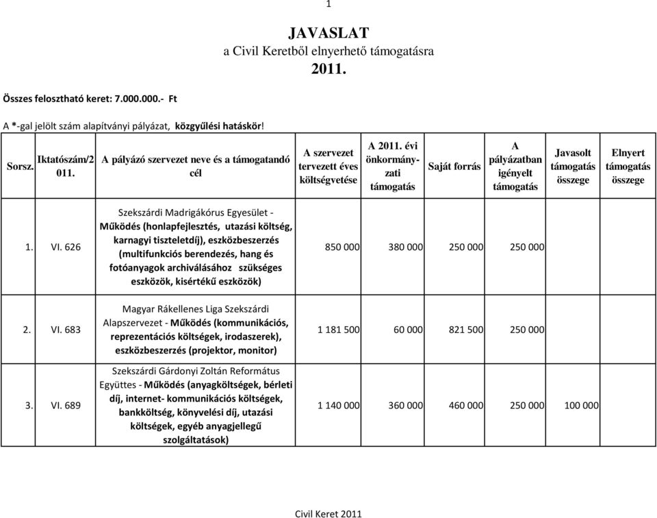 eszközök, kisértékű eszközök) 850 000 380 000 250 000 250 000 2. VI.