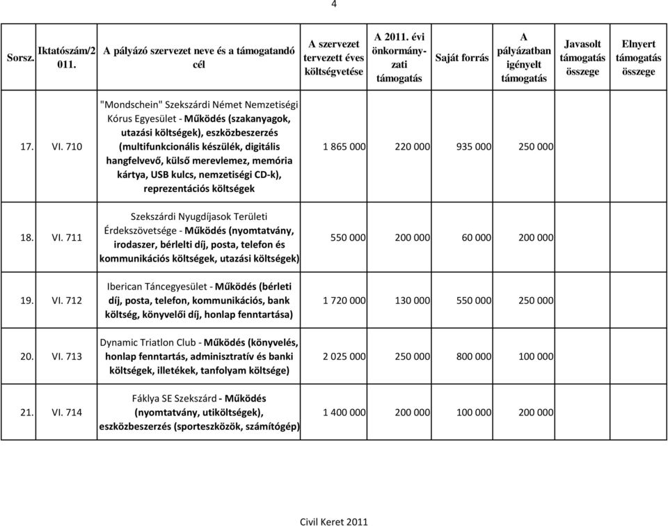 kártya, USB kulcs, nemzetiségi CD-k), reprezentációs költségek 1 865 000 220 000 935 000 250 000 18. VI.