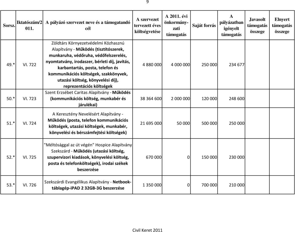 723 Zöldtárs Környezetvédelmi Közhasznú lapítvány - Működés (tisztítószerek, munkaruha, védőruha, védőfelszerelés, nyomtatvány, irodaszer, bérleti díj, javítás, karbantartás, posta, telefon és