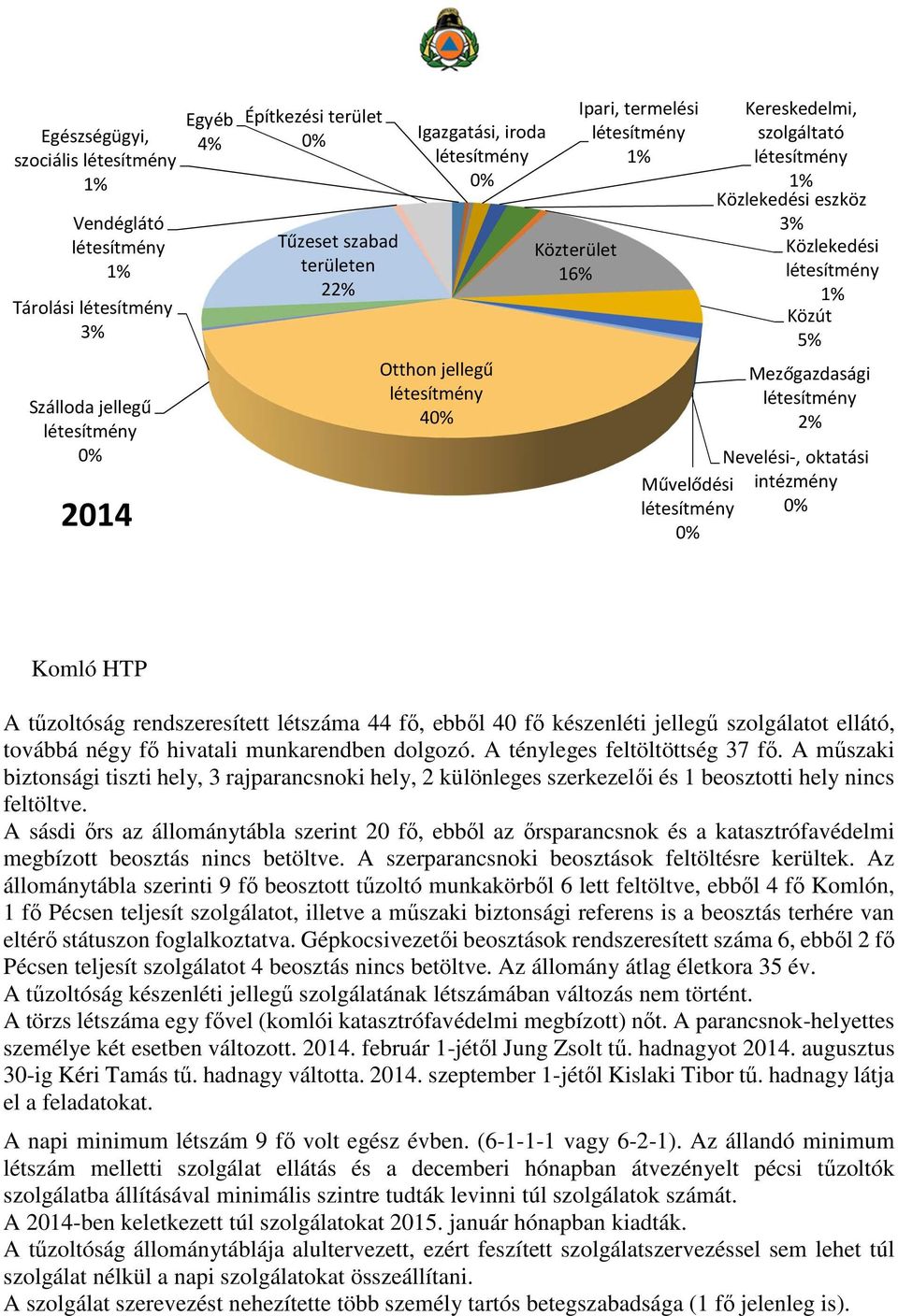 44 fő, ebből 40 fő készenléti jellegű szolgálatot ellátó, továbbá négy fő hivatali munkarendben dolgozó. A tényleges feltöltöttség 37 fő.