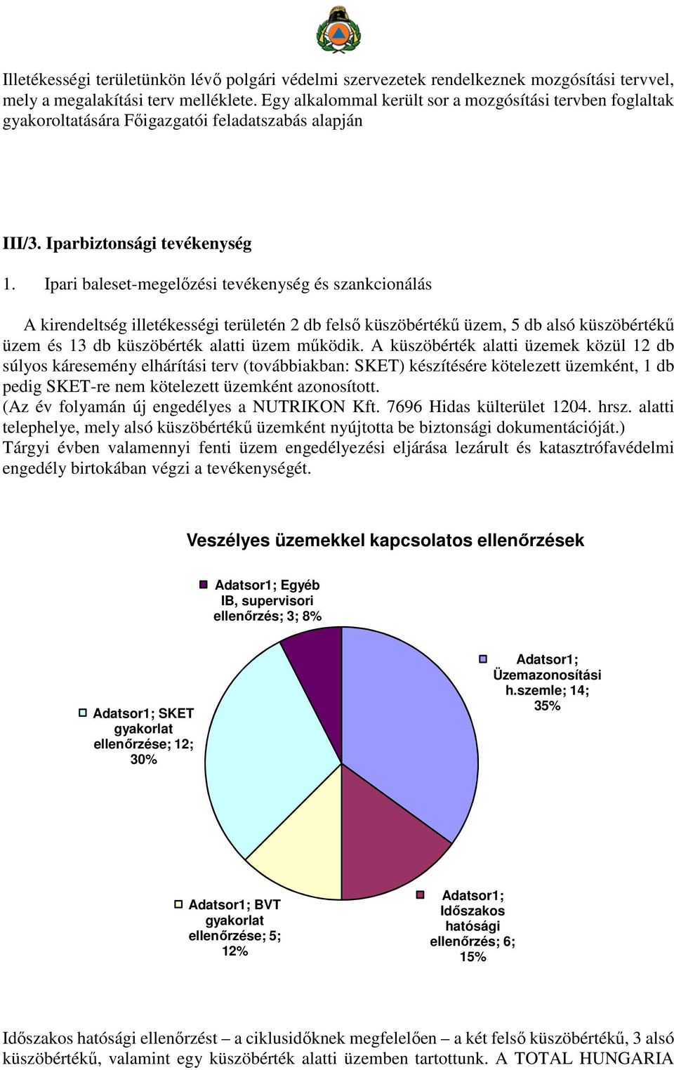 Ipari baleset-megelőzési tevékenység és szankcionálás A kirendeltség illetékességi területén 2 db felső küszöbértékű üzem, 5 db alsó küszöbértékű üzem és 13 db küszöbérték alatti üzem működik.