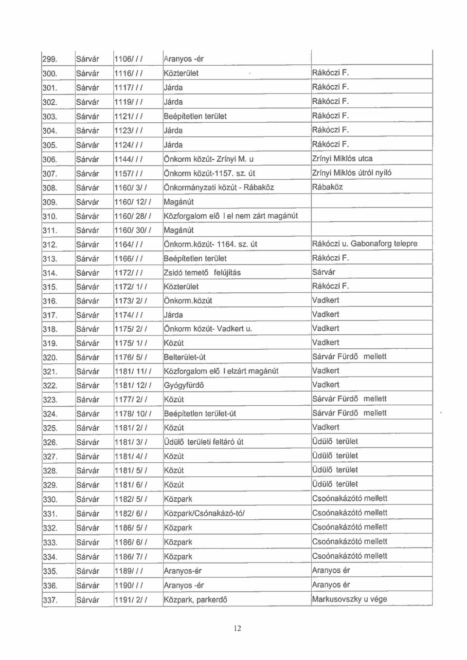 út Zrínyi Miklós útról nyíló 308. Sárvár 1160/ 3/ / Önkormányzati közút - Rábaköz Rábaköz 309. Sárvár 1160/ 12/I Magánút 310. Sárvár 1160/ 28/ / tközforgalom elő I el nem zárt magánút 311.