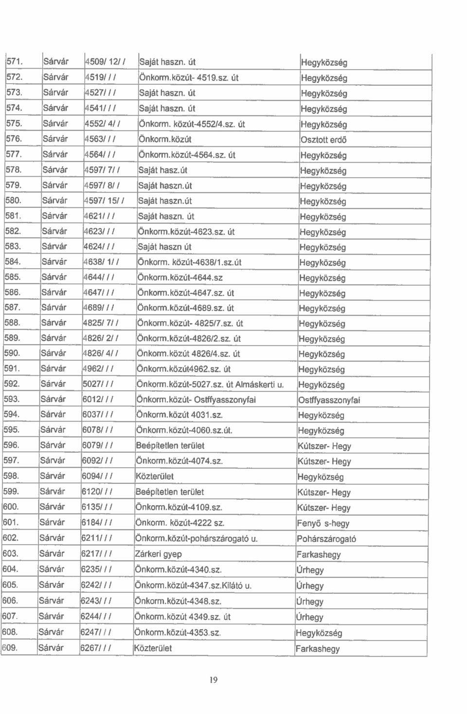 Sárvár k597/ 7/I Saját hasz.út Hegyközség 579. Sárvár 4597/ 8// Saját haszn.út Hegykőzség 580. Sárvár 4597/ 15/I Saját hasznút Hegyközség 581. Sárvár 462111/ Saját haszn. üt Hegyközség 582.