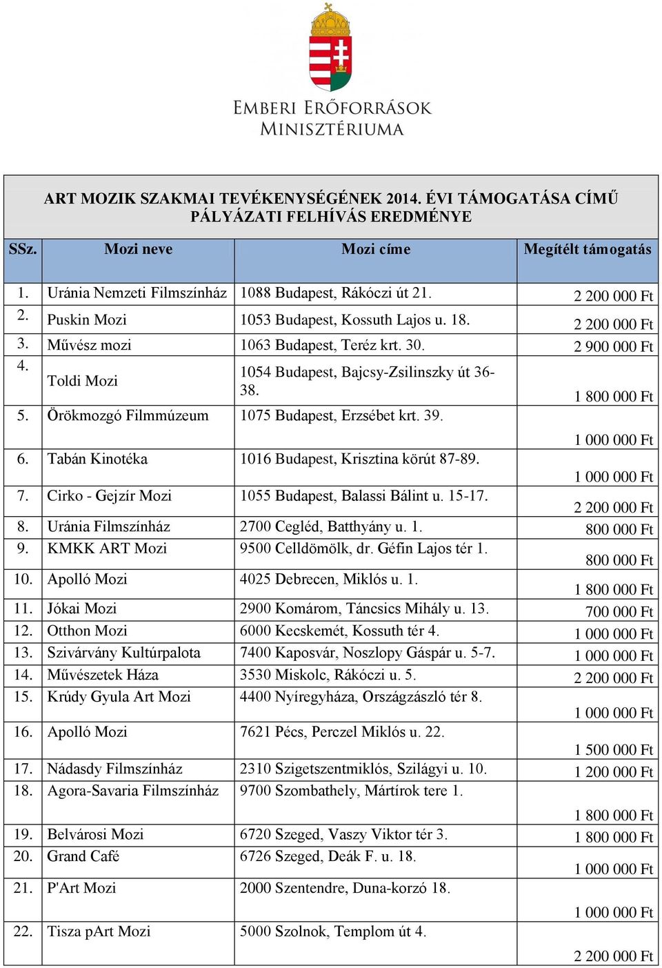 Örökmozgó Filmmúzeum 1075 Budapest, Erzsébet krt. 39. 6. Tabán Kinotéka 1016 Budapest, Krisztina körút 87-89. 7. Cirko - Gejzír Mozi 1055 Budapest, Balassi Bálint u. 15-17. 2 200 000 Ft 8.