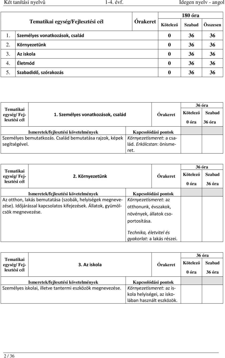 Környezetünk 36 óra 0 óra 36 óra Az otthon, lakás bemutatása (szobák, helyiségek megnevezése). Időjárással kapcsolatos kifejezések. Állatok, gyümölcsök megnevezése.