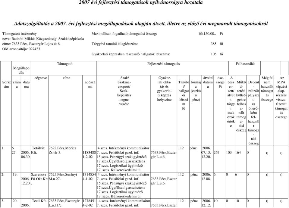 .- Ft neve: Radnóti Miklós Közgazdasági Szakközépiskola címe: 7633 Pécs, Esztergár Lajos út 6.