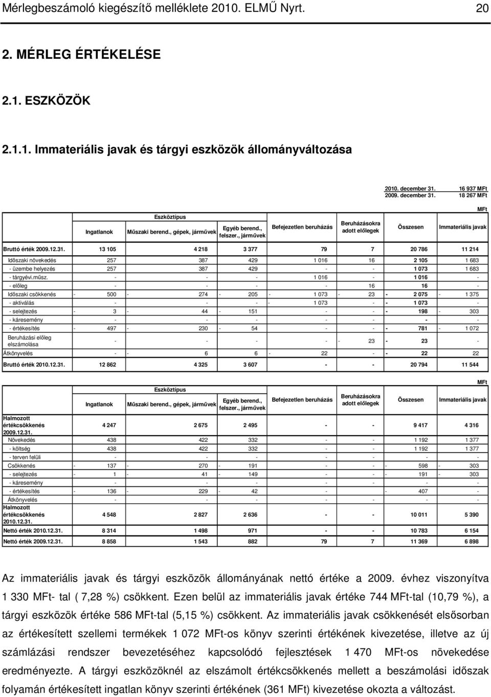 , jármővek Befejezetlen beruházás Beruházásokra adott elılegek Összesen Immateriális javak Bruttó érték 2009.12.31.