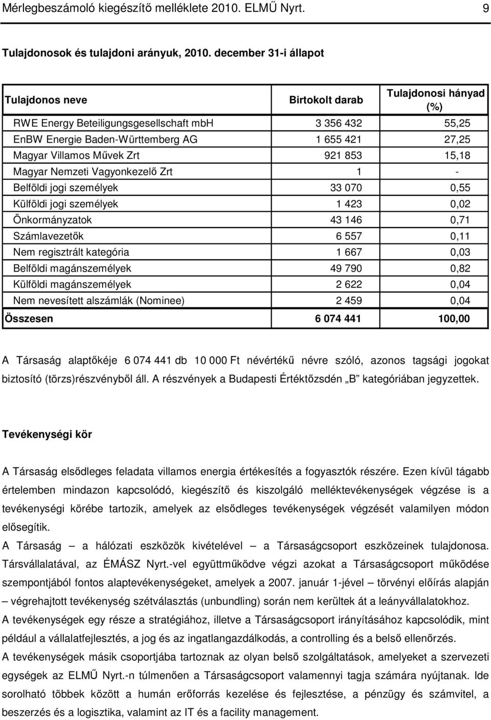 Mővek Zrt 921 853 15,18 Magyar Nemzeti Vagyonkezelı Zrt 1 - Belföldi jogi személyek 33 070 0,55 Külföldi jogi személyek 1 423 0,02 Önkormányzatok 43 146 0,71 Számlavezetık 6 557 0,11 Nem regisztrált