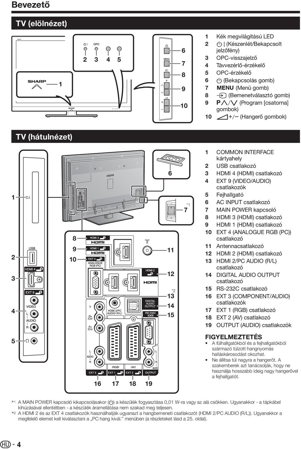 COMMON INTERFACE kártyahely USB csatlakozó HDMI 4 (HDMI) csatlakozó EXT 9 (VIDEO/AUDIO) csatlakozók Fejhallgató AC INPUT csatlakozó MAIN POWER kapcsoló HDMI 3 (HDMI) csatlakozó HDMI 1 (HDMI)