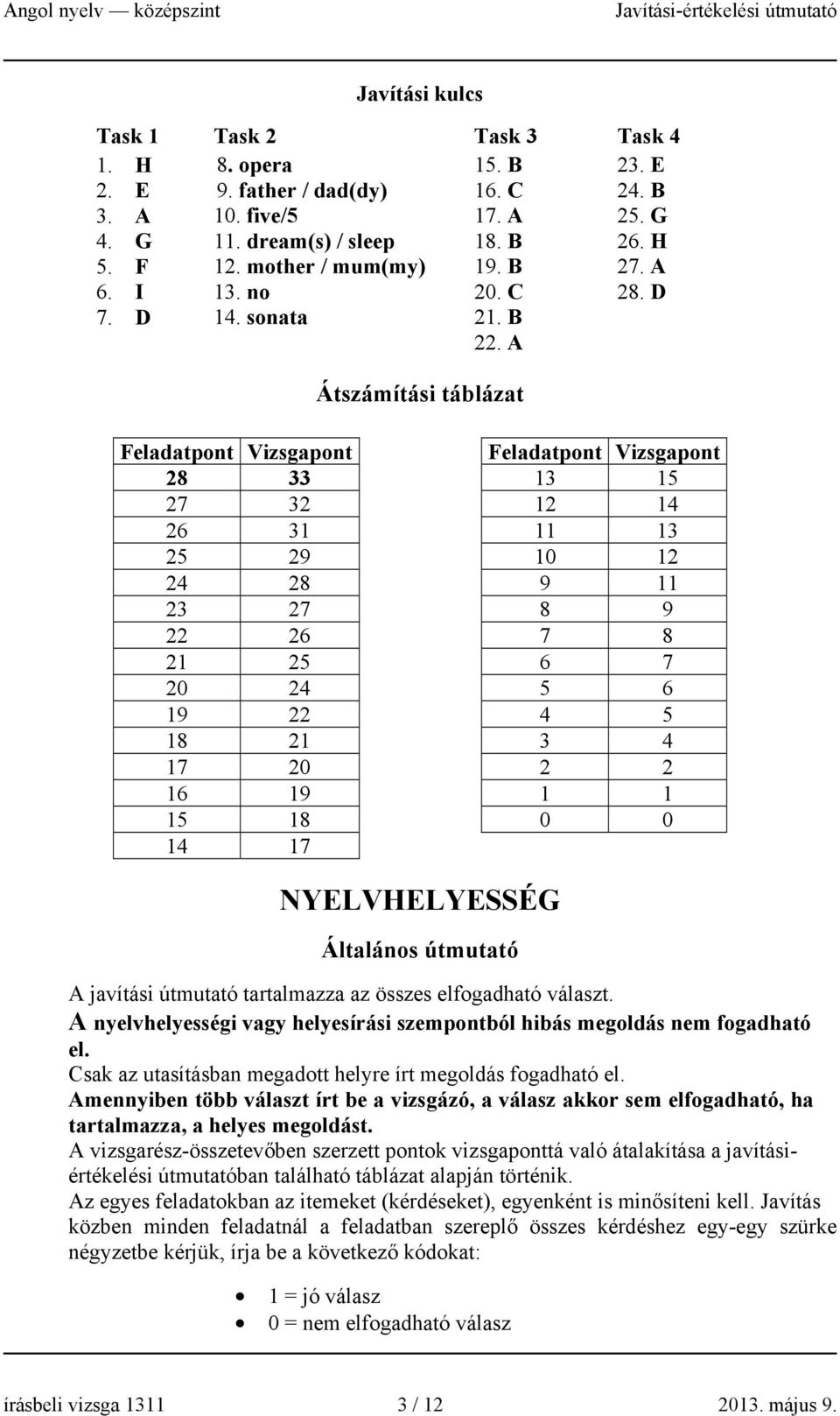 D Átszámítási táblázat Feladatpont Vizsgapont Feladatpont Vizsgapont 28 33 13 15 27 32 12 14 26 31 11 13 25 29 10 12 24 28 9 11 23 27 8 9 22 26 7 8 21 25 6 7 20 24 5 6 19 22 4 5 18 21 3 4 17 20 2 2