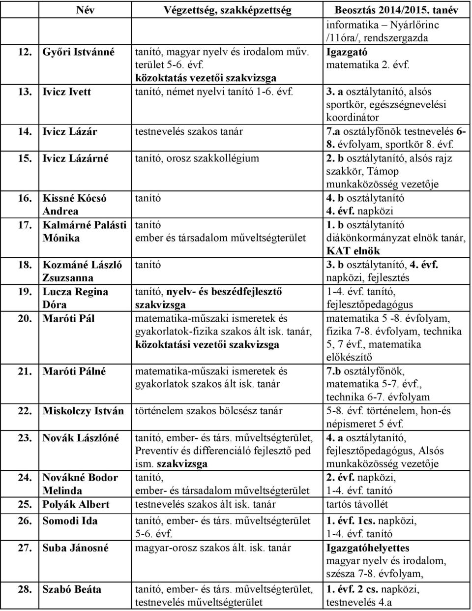 Ivicz Lázár testnevelés szakos tanár 7.a osztályfőnök testnevelés 6-, sportkör 8. évf. 15. Ivicz Lázárné tanító, orosz szakkollégium 2.