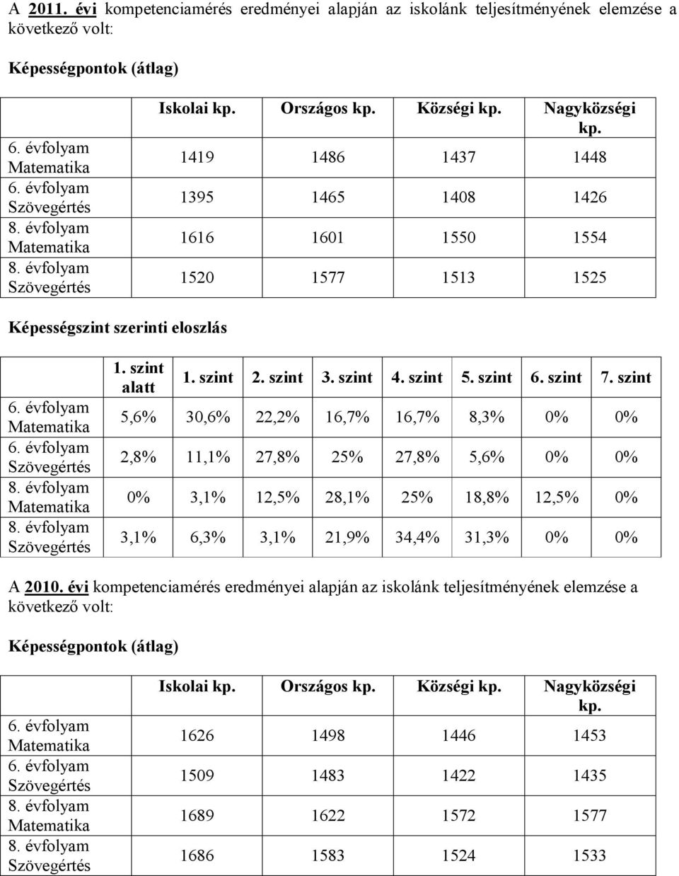 szint 5,6% 30,6% 22,2% 16,7% 16,7% 8,3% 0% 0% 2,8% 11,1% 27,8% 25% 27,8% 5,6% 0% 0% 0% 3,1% 12,5% 28,1% 25% 18,8% 12,5% 0% 3,1% 6,3% 3,1% 21,9% 34,4% 31,3% 0% 0% A 2010.