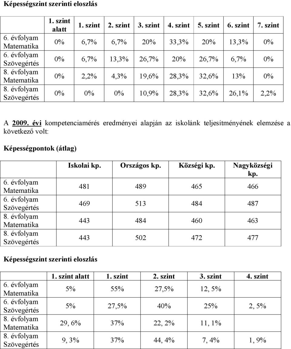 évi kompetenciamérés eredményei alapján az iskolánk teljesítményének elemzése a következő volt: Képességpontok (átlag) Iskolai kp. Országos kp. Községi kp. Nagyközségi kp.