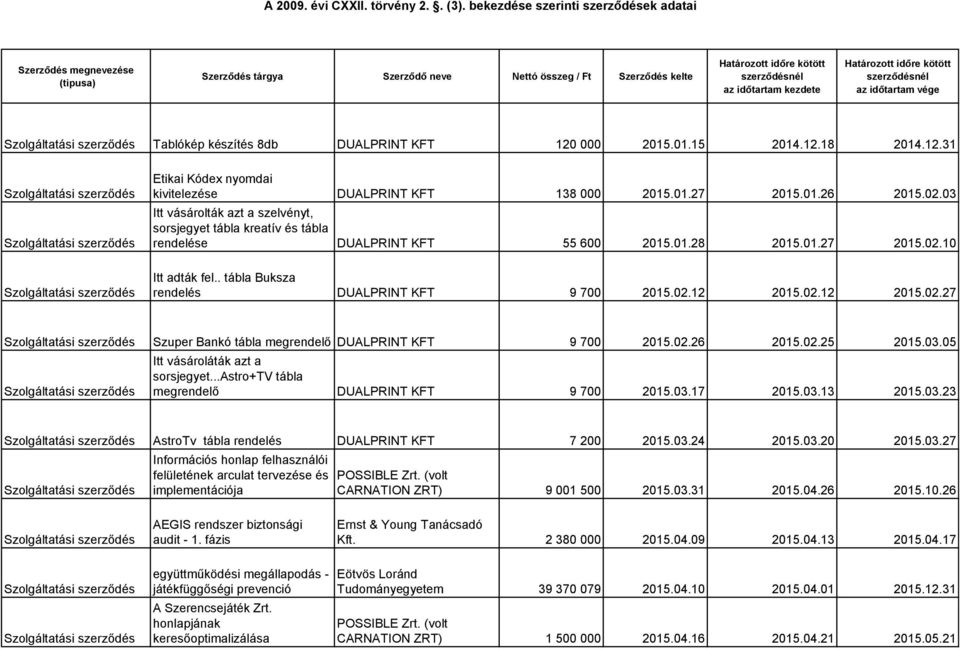 . tábla Buksza rendelés DUALPRINT KFT 9 700 2015.02.12 2015.02.12 2015.02.27 Szuper Bankó tábla megrendelő DUALPRINT KFT 9 700 2015.02.26 2015.02.25 2015.03.05 Itt vásároláták azt a sorsjegyet.