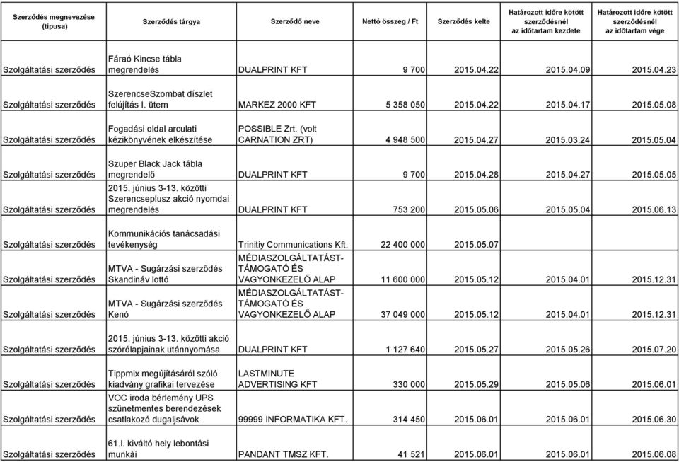 04.28 2015.04.27 2015.05.05 2015. június 3-13. közötti Szerencseplusz akció nyomdai megrendelés DUALPRINT KFT 753 200 2015.05.06 2015.05.04 2015.06.13 Kommunikációs tanácsadási tevékenység Trinitiy Communications Kft.