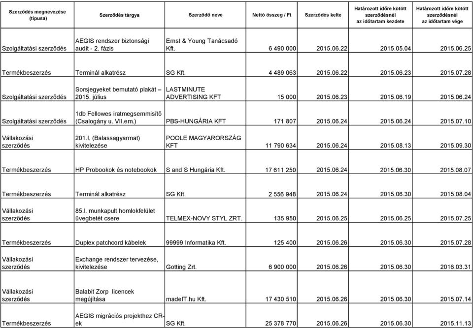 l. (Balassagyarmat) kivitelezése KFT 11 790 634 2015.06.24 2015.08.13 2015.09.30 Termékbeszerzés HP Probookok és notebookok S and S Hungária Kft. 17 611 250 2015.06.24 2015.06.30 2015.08.07 Termékbeszerzés Terminál alkatrész SG Kft.