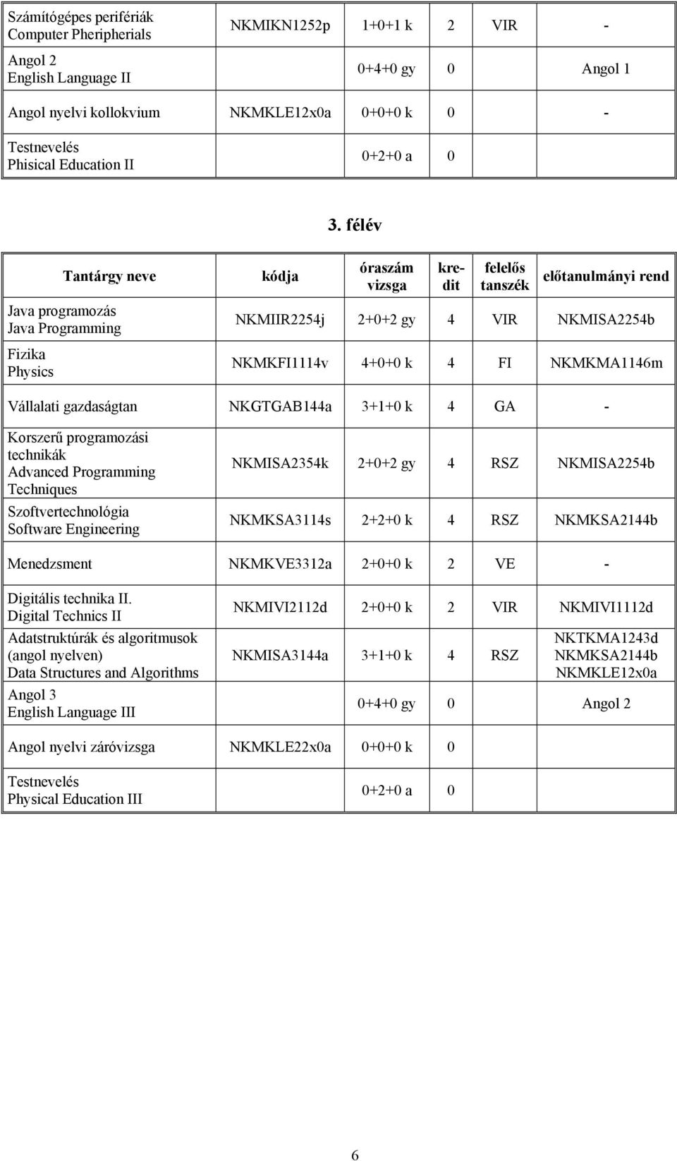 félév Java programozás Java Programming Fizika Physics kódja óraszám előtanulmányi rend NKMIIR2254j 2+0+2 gy 4 VIR NKMISA2254b NKMKFI1114v 4+0+0 k 4 FI NKMKMA1146m Vállalati gazdaságtan NKGTGAB144a