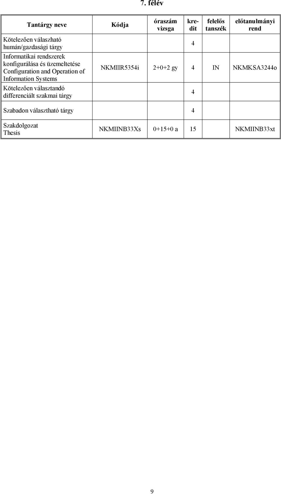 differenciált szakmai tárgy Kódja óraszám 4 előtanulmányi rend NKMIIR5354i 2+0+2 gy 4 IN