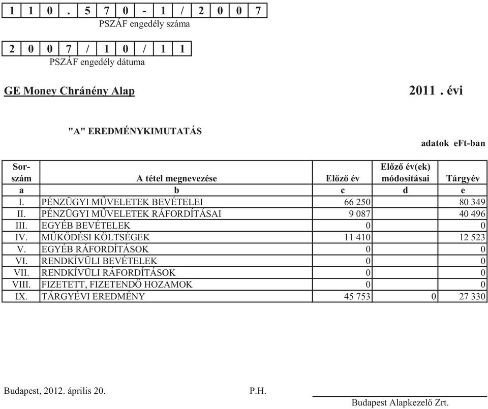 PÉNZÜGYI MVELETEK BEVÉTELEI 66 250 80 349 II. PÉNZÜGYI MVELETEK RÁFORDÍTÁSAI 9 087 40 496 III. EGYÉB BEVÉTELEK 0 0 IV.