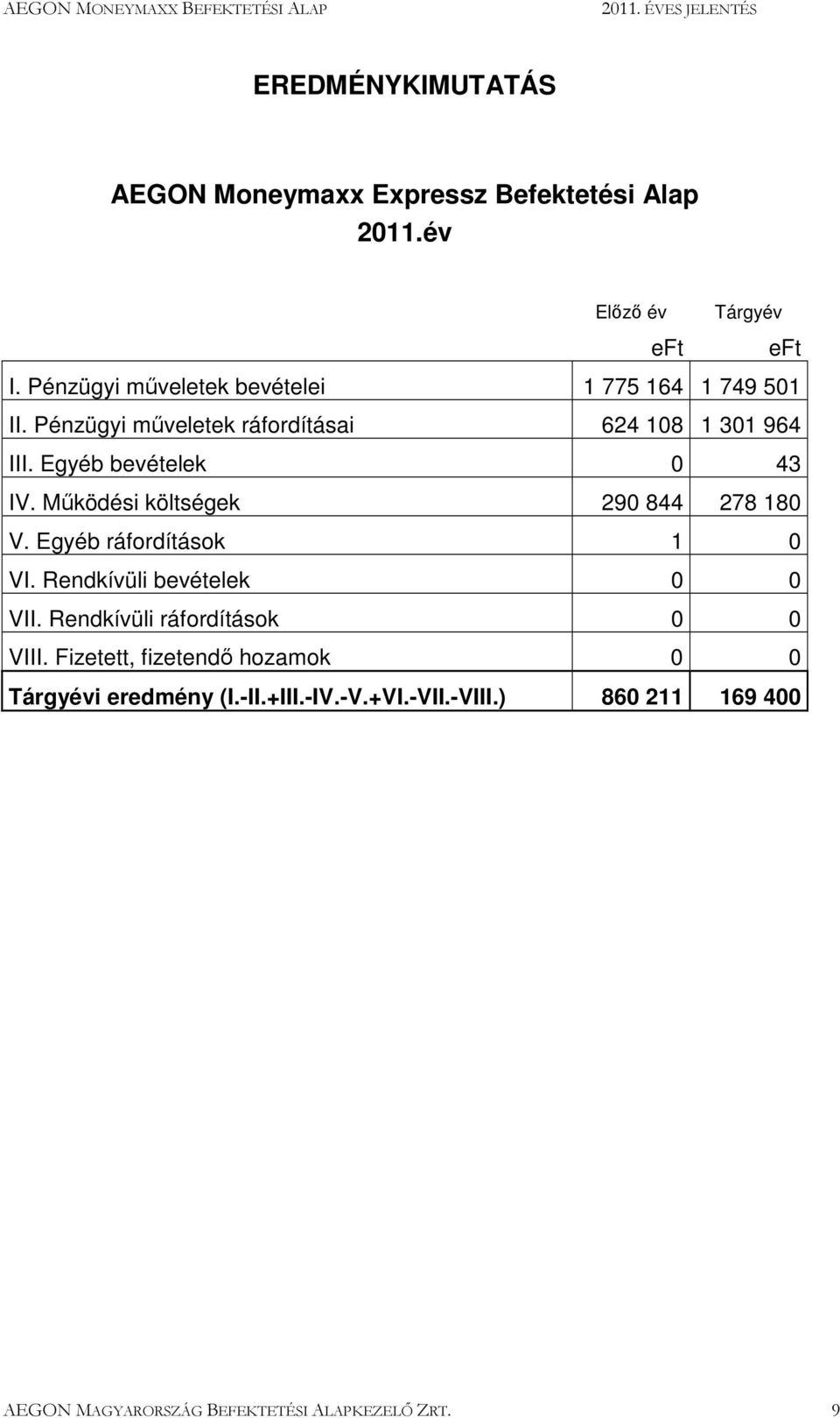 Egyéb bevételek 0 43 IV. Mőködési költségek 290 844 278 180 V. Egyéb ráfordítások 1 0 VI. Rendkívüli bevételek 0 0 VII.