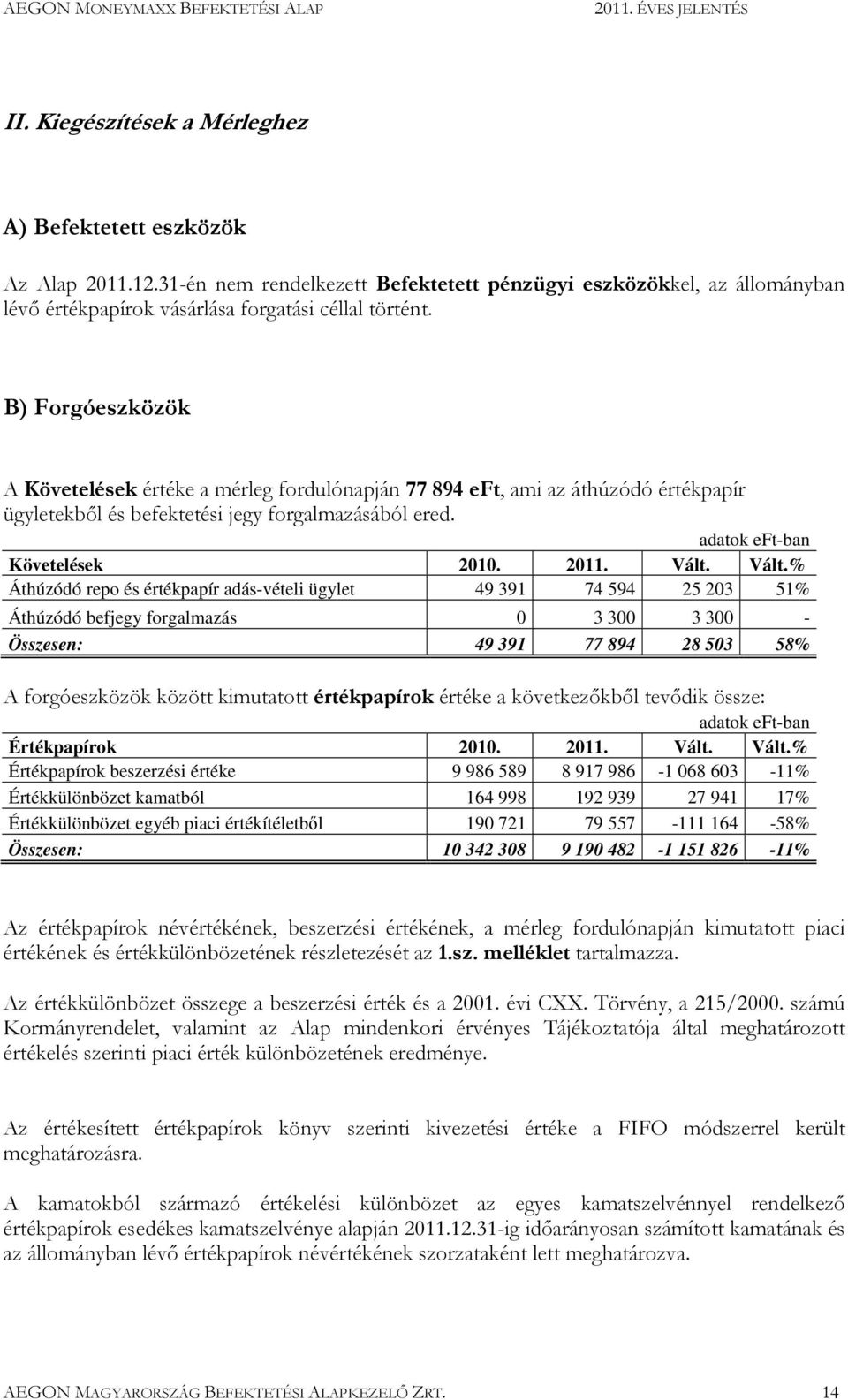 Vált.% Áthúzódó repo és értékpapír adás-vételi ügylet 49 391 74 594 25 203 51% Áthúzódó befjegy forgalmazás 0 3 300 3 300 - Összesen: 49 391 77 894 28 503 58% A forgóeszközök között kimutatott