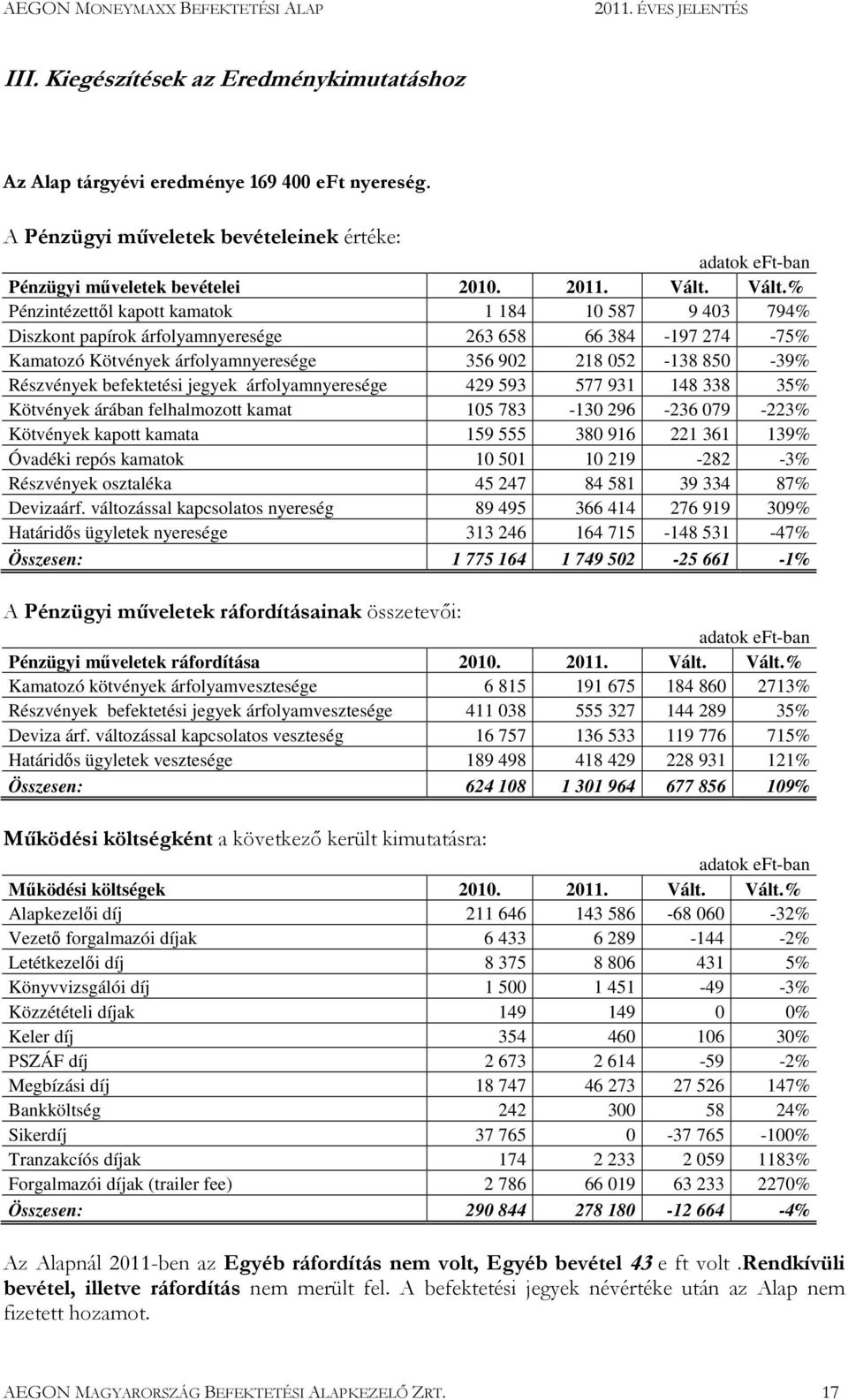 befektetési jegyek árfolyamnyeresége 429 593 577 931 148 338 35% Kötvények árában felhalmozott kamat 105 783-130 296-236 079-223% Kötvények kapott kamata 159 555 380 916 221 361 139% Óvadéki repós