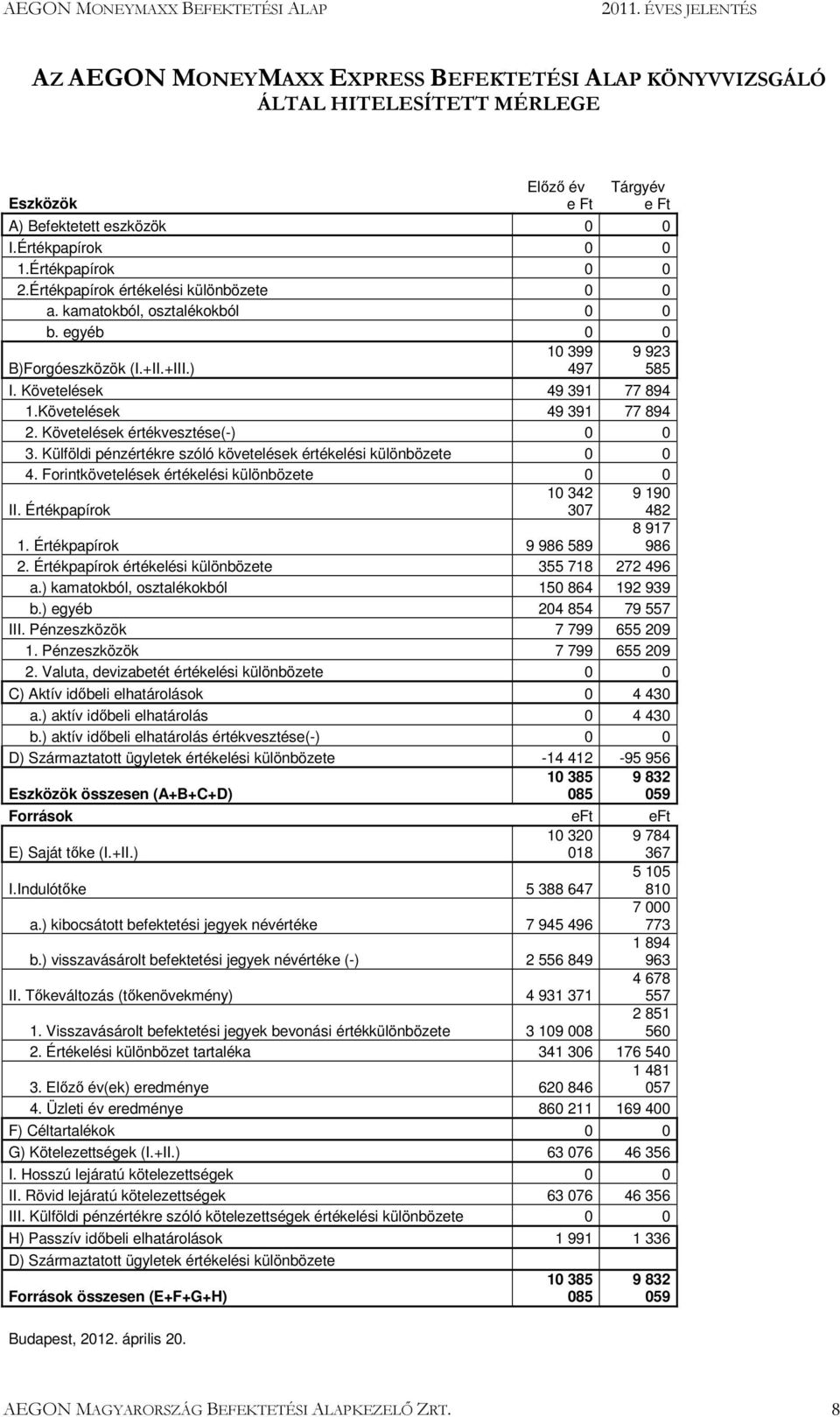 Követelések értékvesztése(-) 0 0 3. Külföldi pénzértékre szóló követelések értékelési különbözete 0 0 4. Forintkövetelések értékelési különbözete 0 0 II. Értékpapírok 10 342 307 9 190 482 8 917 986 1.