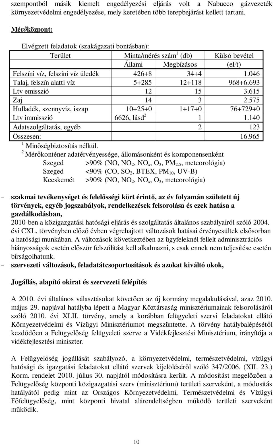 046 Talaj, felzín alatti víz 5+285 12+118 968+6.693 Ltv emizió 12 15 3.615 Zaj 14 3 2.575 Hulladék, zennyvíz, izap 10+25+0 1+17+0 76+729+0 Ltv immizió 6626, lád 2 1 1.