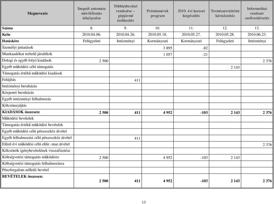 Hatáköre Felügyeleti Intézményi Kormányzati Kormányzati Felügyeleti Intézményi Személyi juttatáok 3 895-82 Munkaadókat terhel járulékok 1 057-21 Dologi é egyéb folyó kiadáok 2 500 2 376 Egyéb m ködéi