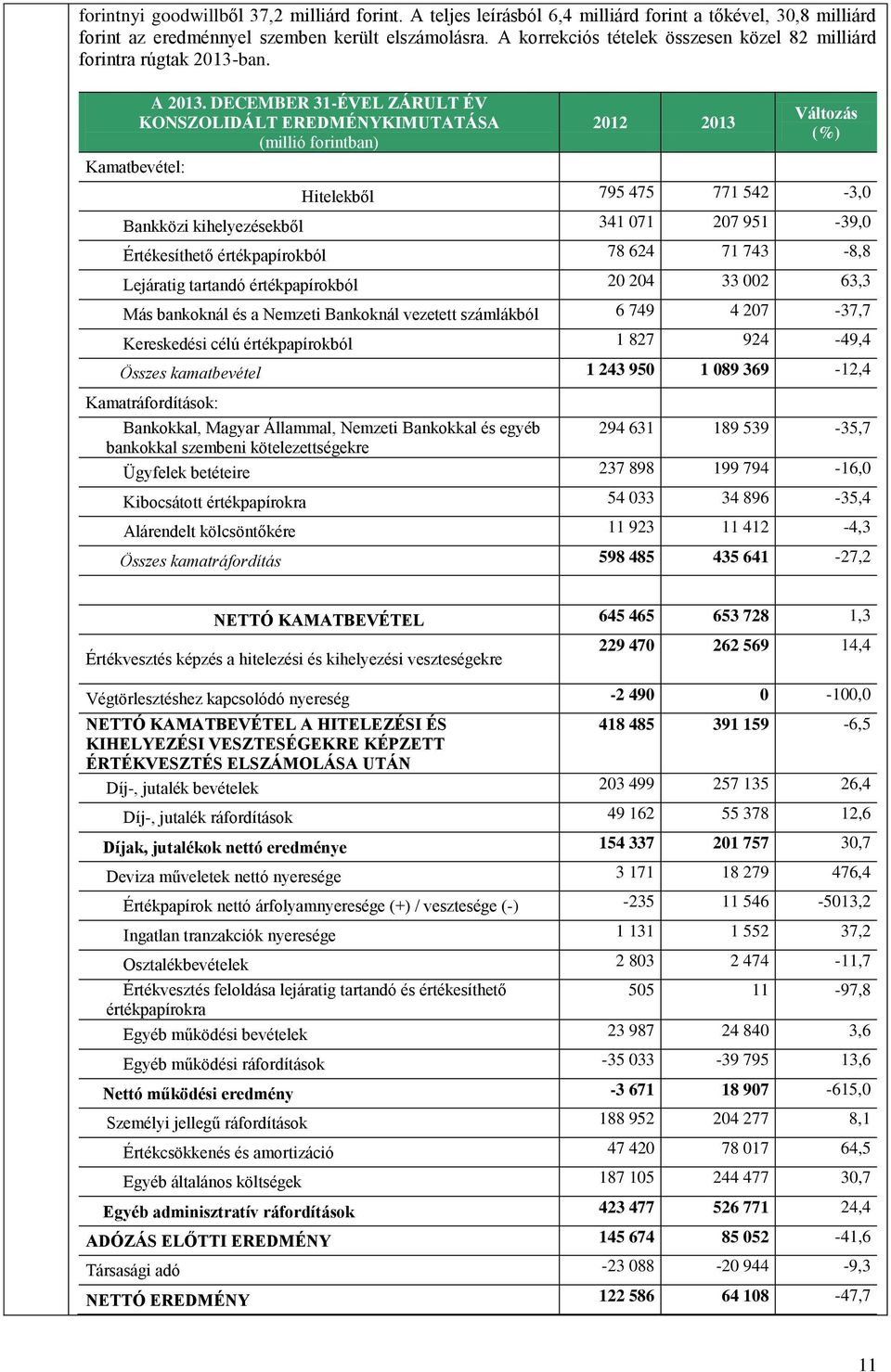 DECEMBER 31-ÉVEL ZÁRULT ÉV KONSZOLIDÁLT EREDMÉNYKIMUTATÁSA (millió forintban) Kamatbevétel: 2012 2013 Változás (%) Hitelekből 795 475 771 542-3,0 Bankközi kihelyezésekből 341 071 207 951-39,0