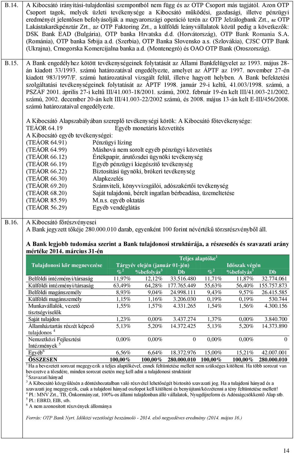 , az OTP Lakástakarékpénztár Zrt., az OTP Faktoring Zrt., a külföldi leányvállalatok közül pedig a következők: DSK Bank EAD (Bulgária), OTP banka Hrvatska d.d. (Horvátország), OTP Bank Romania S.A. (Románia), OTP banka Srbija a.