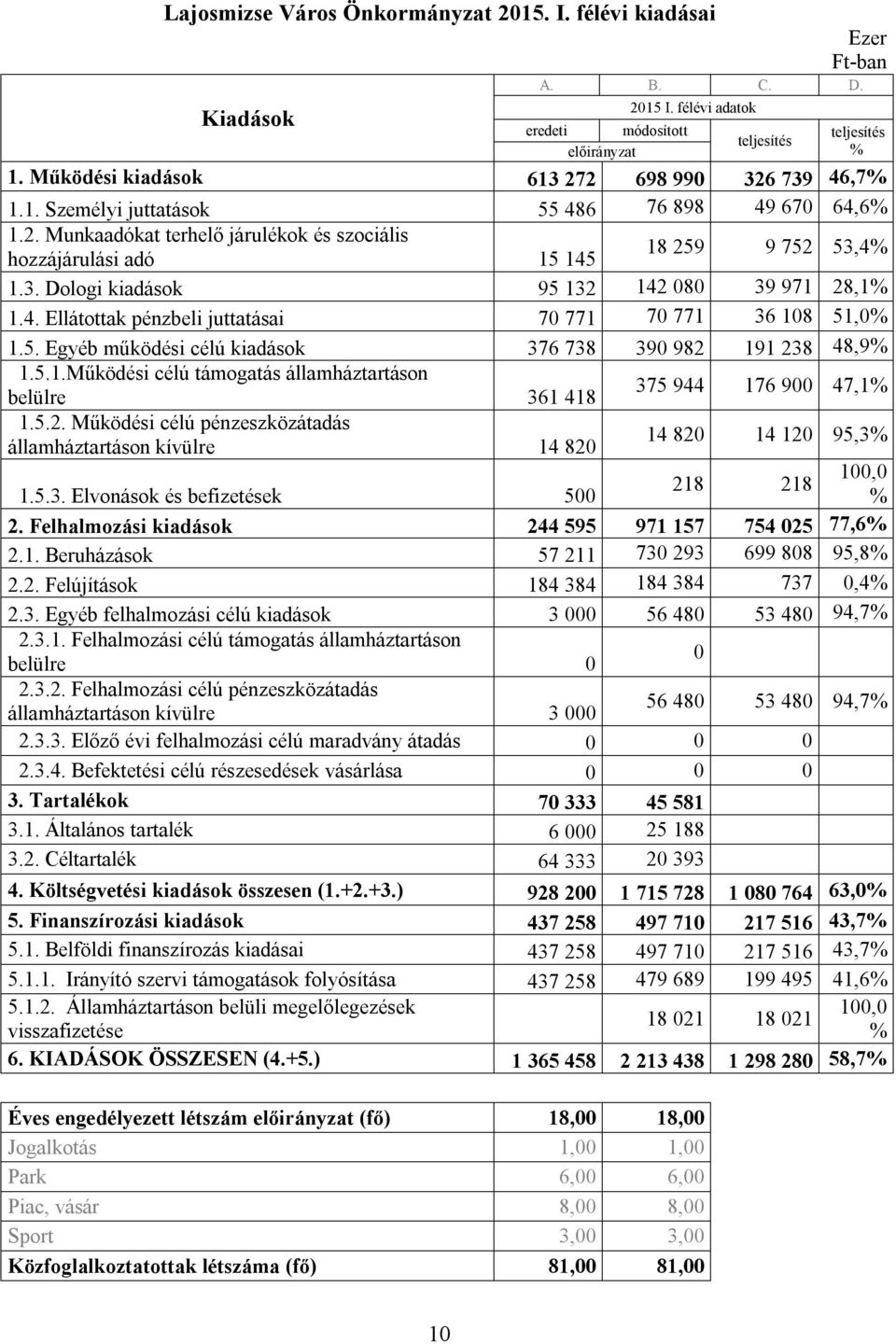 5. Egyéb működési célú kiadások 376 738 390 982 191 238 48,9 1.5.1.Működési célú támogatás államháztartáson belülre 361 418 1.5.2. Működési célú pénzeszközátadás államháztartáson kívülre 14 820 375 944 176 900 47,1 14 820 14 120 95,3 218 218 100,0 1.