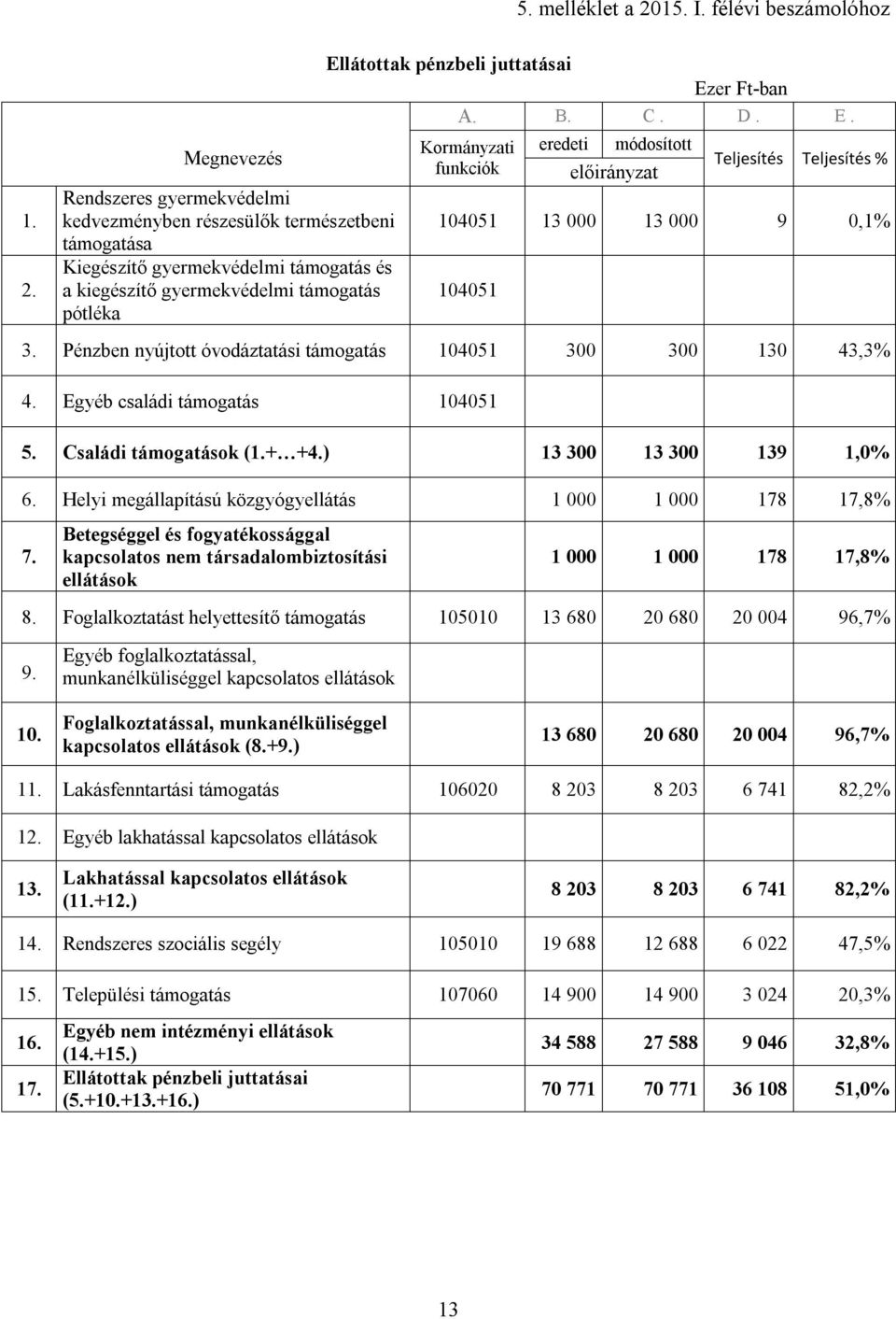 Pénzben nyújtott óvodáztatási támogatás 104051 300 300 130 43,3 4. Egyéb családi támogatás 104051 5. Családi támogatások (1.+ +4.) 13 300 13 300 139 1,0 6.